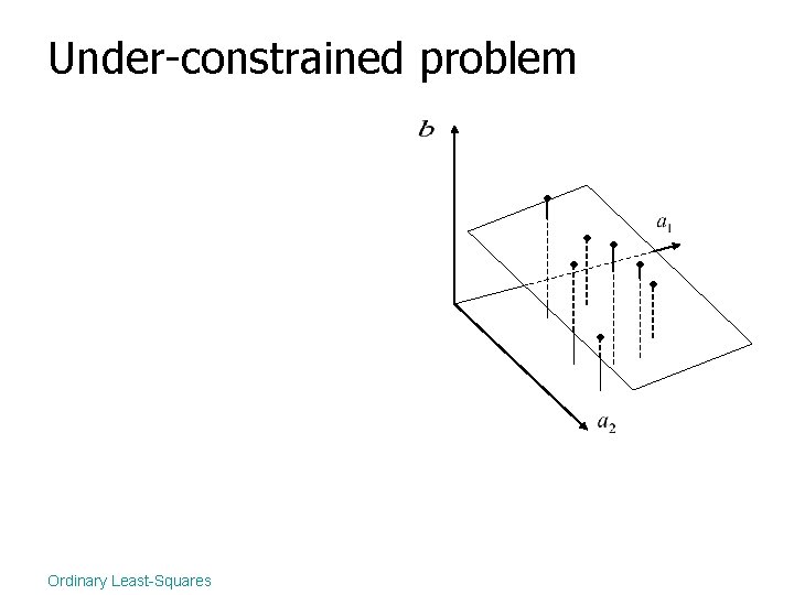 Under-constrained problem Ordinary Least-Squares 