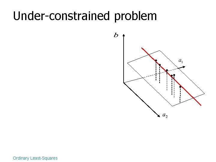 Under-constrained problem Ordinary Least-Squares 