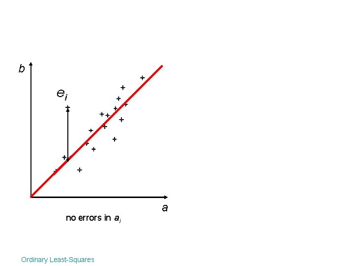 b ei no errors in ai Ordinary Least-Squares a 