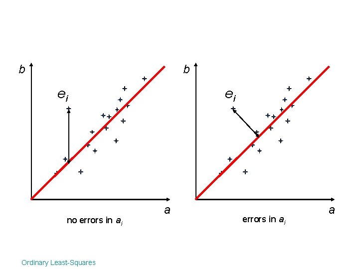 b b ei no errors in ai Ordinary Least-Squares ei a errors in ai