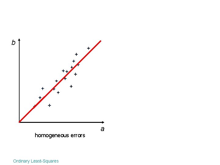 b homogeneous errors Ordinary Least-Squares a 
