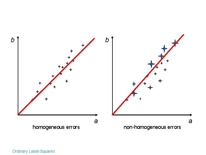 b b homogeneous errors Ordinary Least-Squares a non-homogeneous errors a 