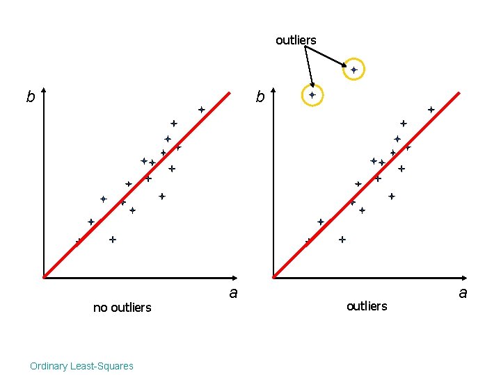 outliers b b no outliers Ordinary Least-Squares a outliers a 