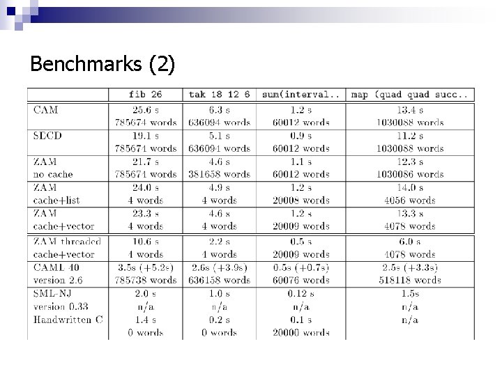 Benchmarks (2) 