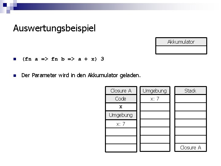 Auswertungsbeispiel Akkumulator n (fn a => fn b => a + x) 3 n