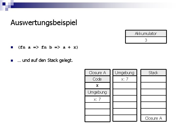 Auswertungsbeispiel Akkumulator 3 n (fn a => fn b => a + x) n