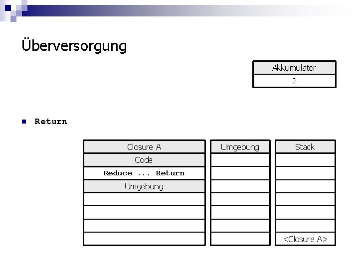 Überversorgung Akkumulator 2 n Return Closure A Umgebung Stack Code Reduce. . . Return