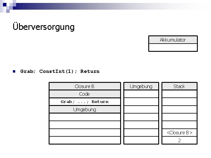 Überversorgung Akkumulator n Grab; Const. Int(1); Return Closure B Umgebung Stack Code Grab; .