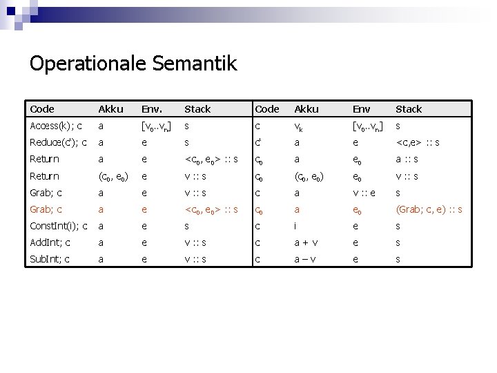 Operationale Semantik Code Akku Env. Stack Code Akku Env Stack Access(k); c a [v