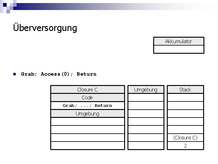 Überversorgung Akkumulator n Grab; Access(0); Return Closure C Umgebung Stack Code Grab; . .