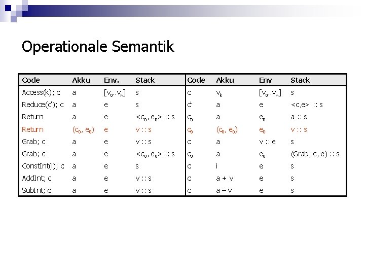 Operationale Semantik Code Akku Env. Stack Code Akku Env Stack Access(k); c a [v