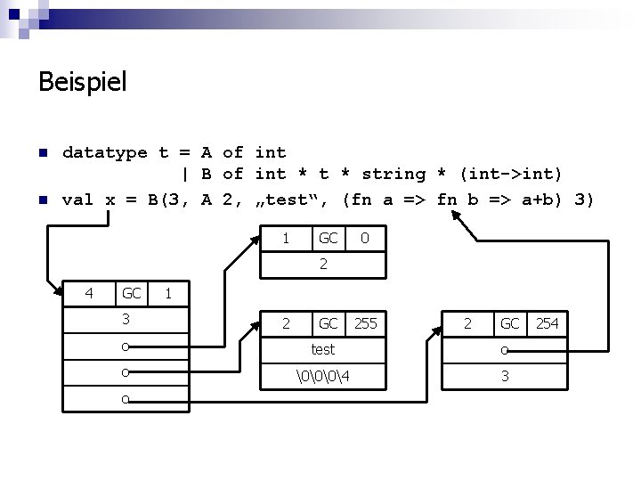 Beispiel n n datatype t = A of int | B of int *