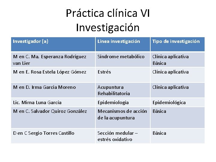 Práctica clínica VI Investigación Investigador (a) Línea investigación Tipo de investigación M en C.