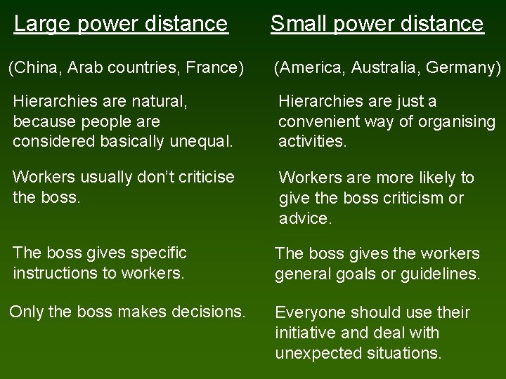 Large power distance Small power distance (China, Arab countries, France) (America, Australia, Germany) Hierarchies