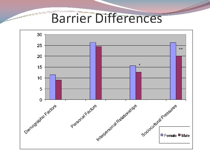 Barrier Differences ** * 