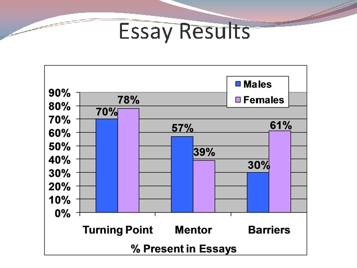 Essay Results 