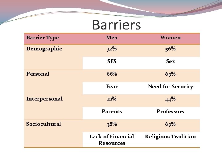Barriers Barrier Type Men Women Demographic 32% 56% SES Sex 66% 69% Fear Need
