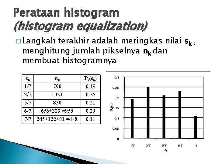 Perataan histogram (histogram equalization) � Langkah terakhir adalah meringkas nilai sk , menghitung jumlah