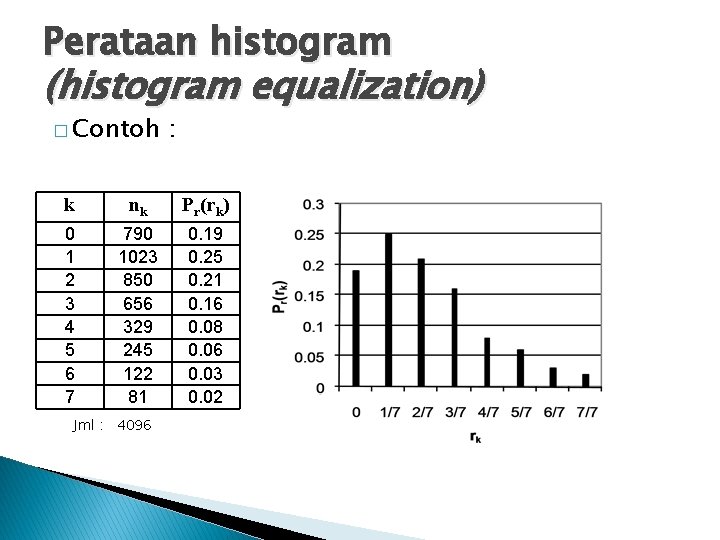 Perataan histogram (histogram equalization) � Contoh : k nk Pr(rk) 0 1 2 3