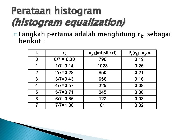 Perataan histogram (histogram equalization) � Langkah berikut : k 0 1 2 3 4