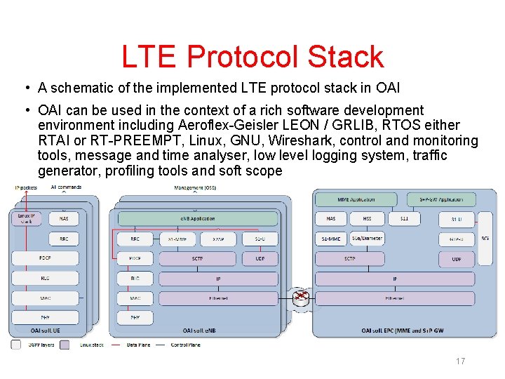 LTE Protocol Stack • A schematic of the implemented LTE protocol stack in OAI