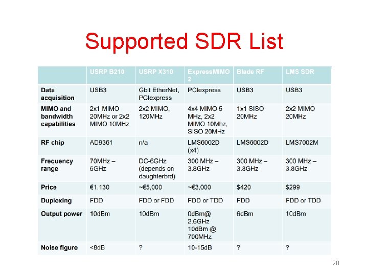 Supported SDR List 20 