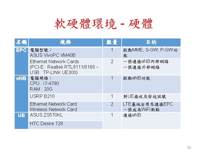 軟硬體環境 - 硬體 名稱 規格 EPC 電腦型號： ASUS Vivo. PC VM 40 B Ethernet