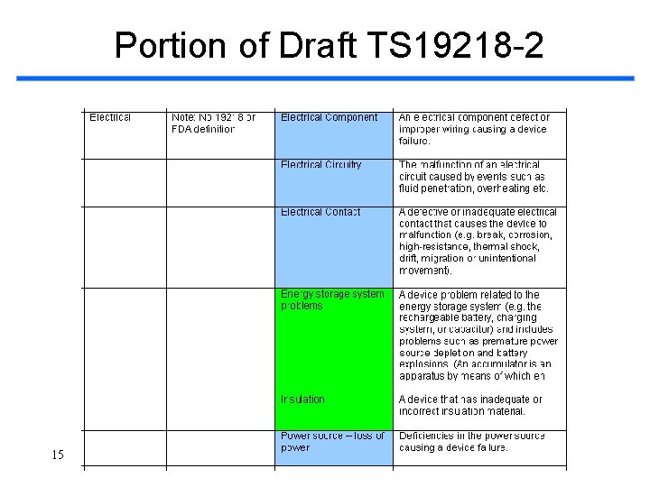 Portion of Draft TS 19218 -2 15 