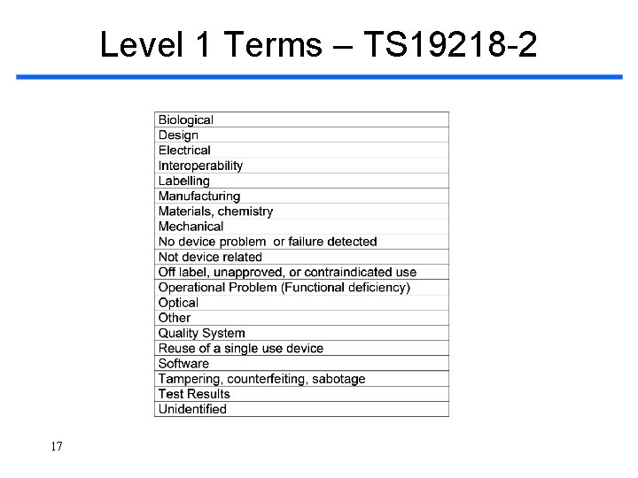 Level 1 Terms – TS 19218 -2 17 