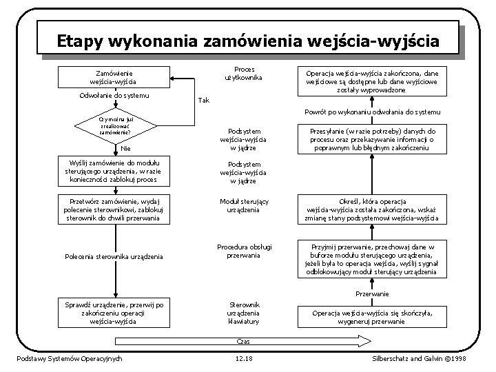 Etapy wykonania zamówienia wejścia-wyjścia Proces użytkownika Zamówienie wejścia-wyjścia Odwołanie do systemu Czy można już