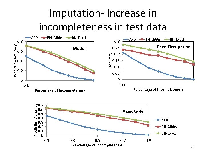 An Investigation of the cost and accuracy tradeoffs