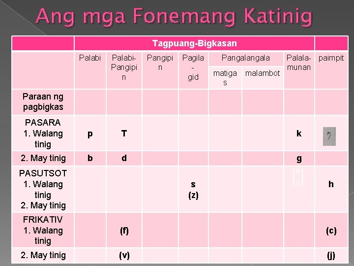 Ang mga Fonemang Katinig Tagpuang-Bigkasan Palabi. Pangipi n Pagila gid Pangala matiga s malambot