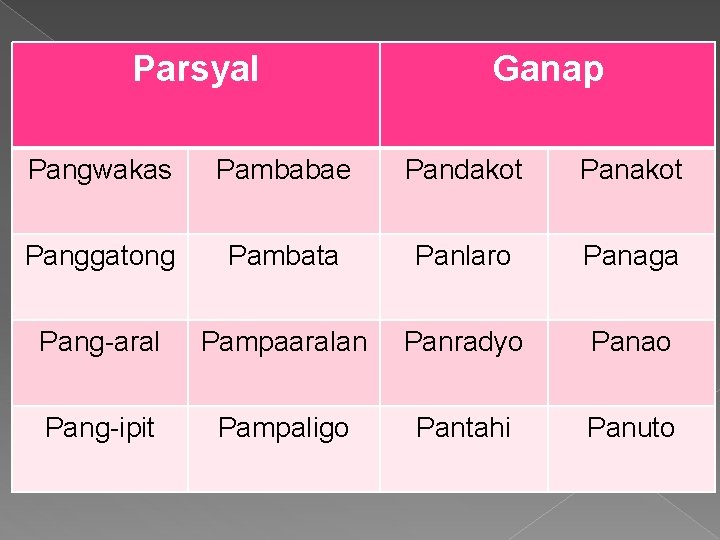 Parsyal Ganap Pangwakas Pambabae Pandakot Panggatong Pambata Panlaro Panaga Pang-aral Pampaaralan Panradyo Panao Pang-ipit