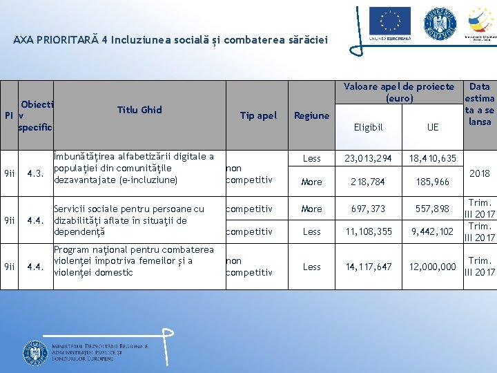 AXA PRIORITARĂ 4 Incluziunea socială și combaterea sărăciei Obiecti PI v specific 9 ii