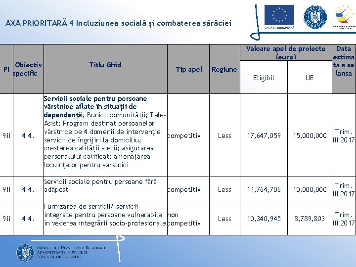 AXA PRIORITARĂ 4 Incluziunea socială și combaterea sărăciei Valoare apel de proiecte (euro) PI