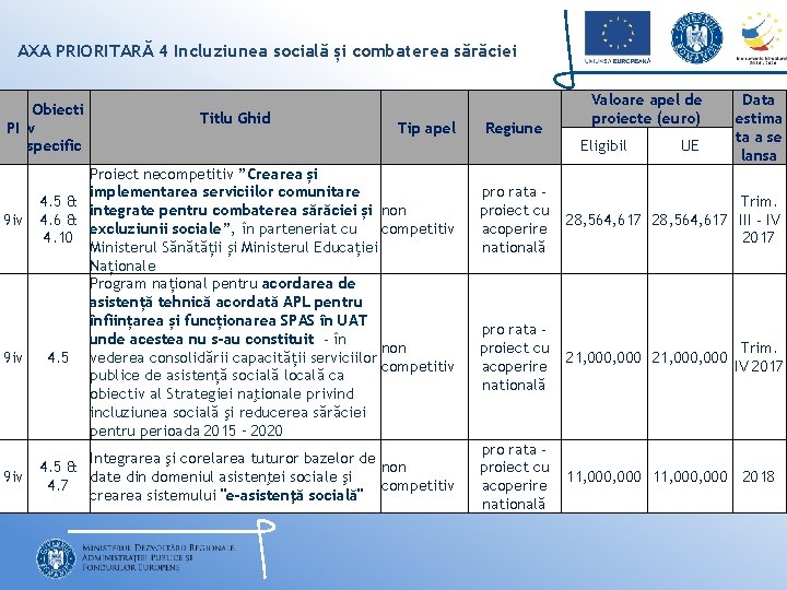 AXA PRIORITARĂ 4 Incluziunea socială și combaterea sărăciei Obiecti PI v specific 9 iv