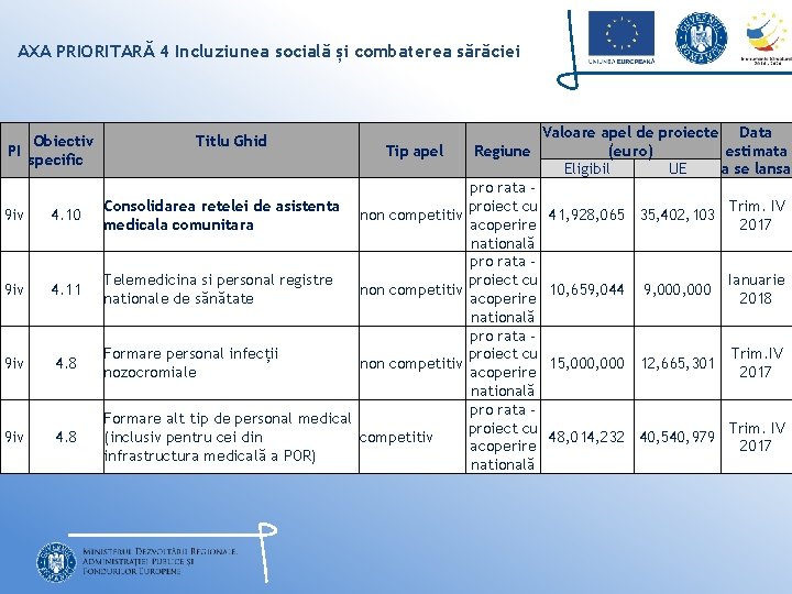 AXA PRIORITARĂ 4 Incluziunea socială și combaterea sărăciei Obiectiv PI specific 9 iv 4.