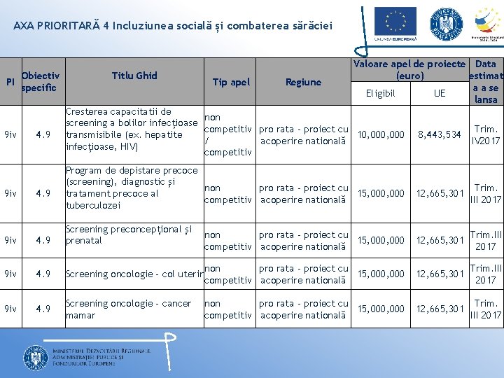 AXA PRIORITARĂ 4 Incluziunea socială și combaterea sărăciei PI 9 iv Obiectiv specific 4.