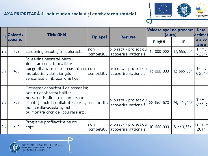 AXA PRIORITARĂ 4 Incluziunea socială și combaterea sărăciei PI Obiectiv specific 9 iv 4.