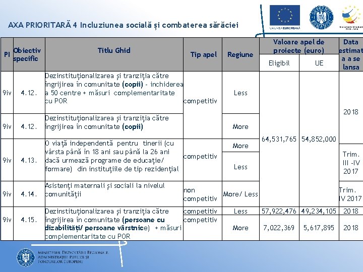 AXA PRIORITARĂ 4 Incluziunea socială și combaterea sărăciei PI 9 iv 9 iv 9