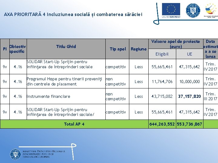 AXA PRIORITARĂ 4 Incluziunea socială și combaterea sărăciei PI Obiectiv specific Titlu Ghid SOLIDAR