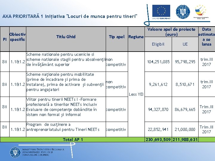 AXA PRIORITARĂ 1 Inițiativa "Locuri de munca pentru tineri" Obiectiv PI specific Titlu Ghid