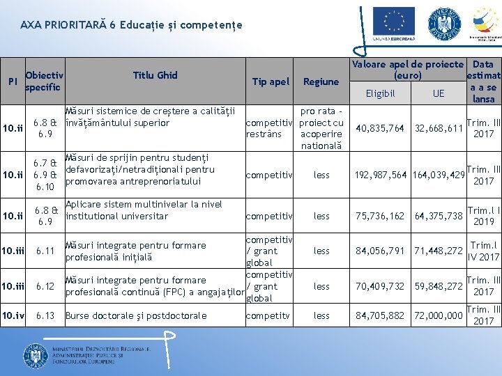 AXA PRIORITARĂ 6 Educație și competențe PI Obiectiv specific Titlu Ghid Regiune pro rata