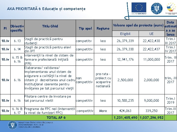 AXA PRIORITARĂ 6 Educație și competențe PI Obiectiv specific Titlu Ghid Tip apel Stagii