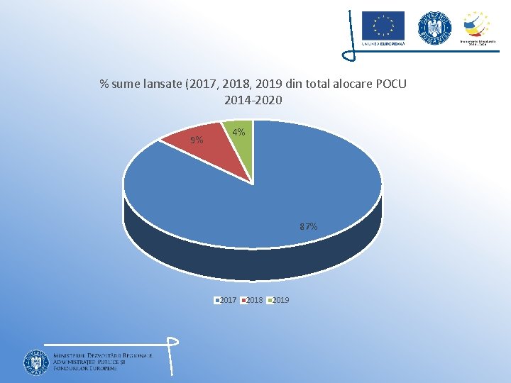 % sume lansate (2017, 2018, 2019 din total alocare POCU 2014 -2020 9% 4%