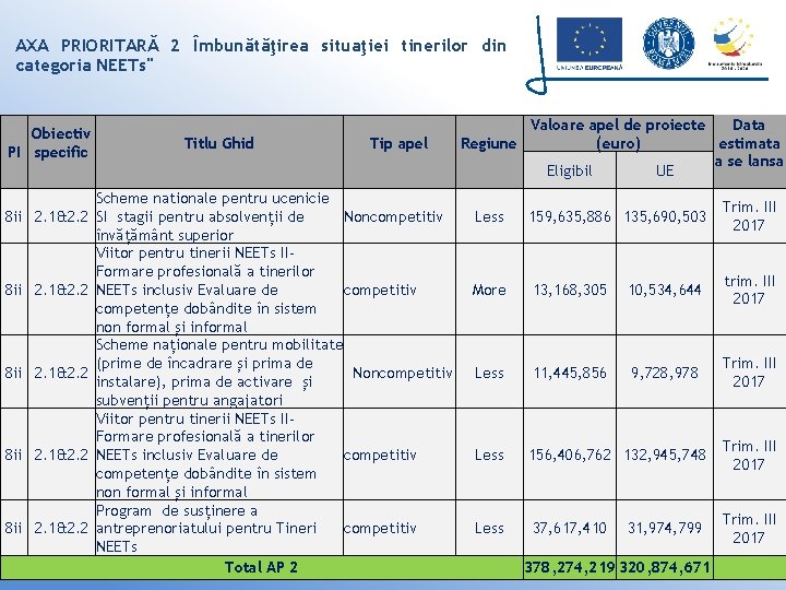 AXA PRIORITARĂ 2 Îmbunătăţirea situaţiei tinerilor din categoria NEETs" Obiectiv PI specific 8 ii