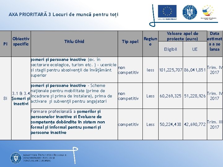 AXA PRIORITARĂ 3 Locuri de muncă pentru toți PI Obiectiv specific Titlu Ghid Tip