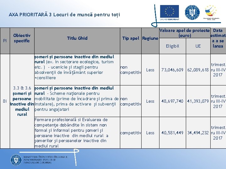 AXA PRIORITARĂ 3 Locuri de muncă pentru toți PI Obiectiv specific Titlu Ghid șomeri