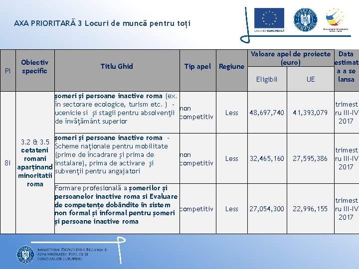 AXA PRIORITARĂ 3 Locuri de muncă pentru toți PI Obiectiv specific Titlu Ghid Tip