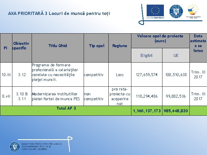 AXA PRIORITARĂ 3 Locuri de muncă pentru toți Obiectiv PI specific 10. iii 8.